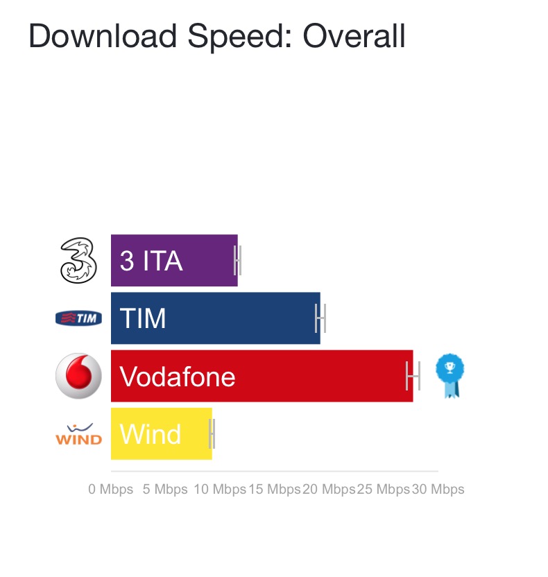 Vodafone